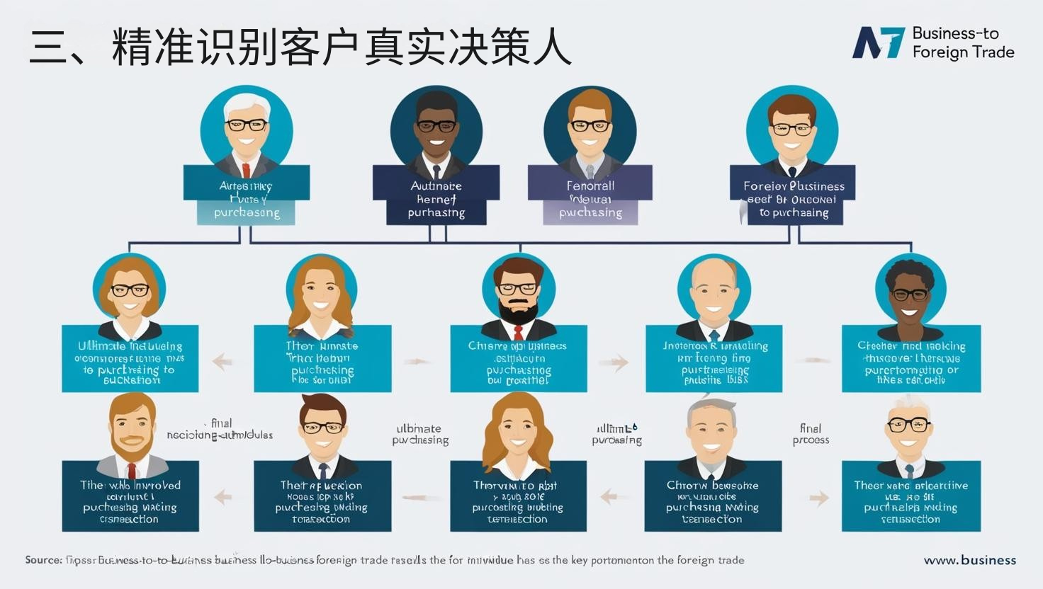 三、精准识别客户真实决策人