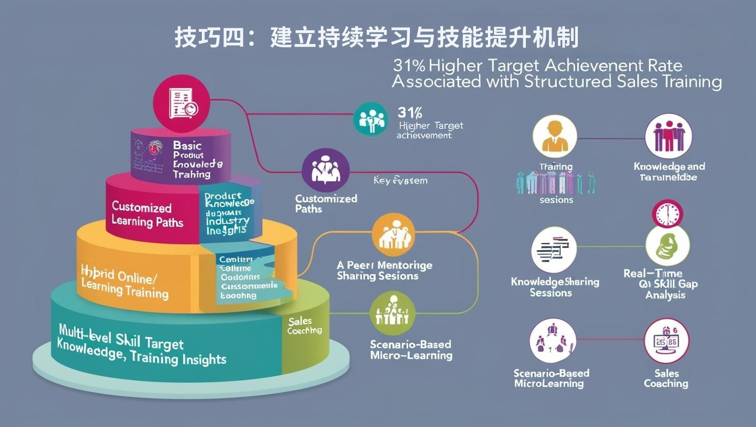 技巧四：建立持续学习与技能提升机制