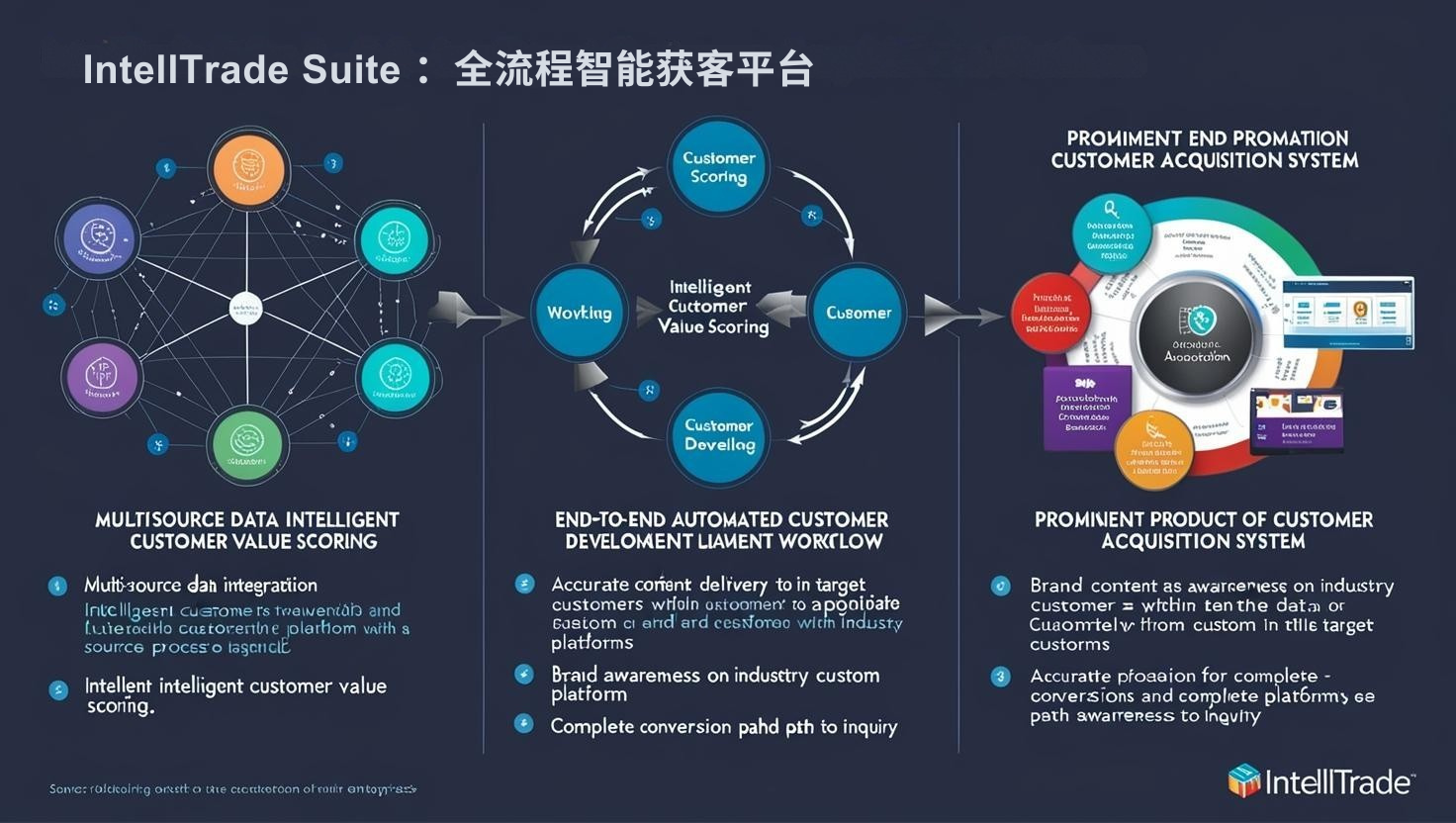 IntelliTrade Suite：全流程智能获客平台 