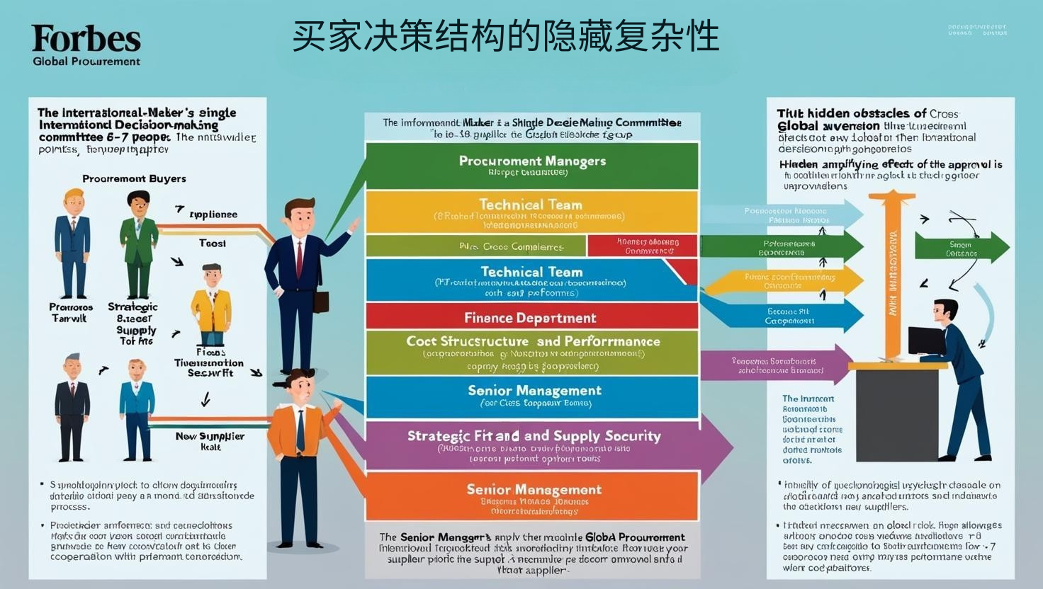 买家决策结构的隐藏复杂性