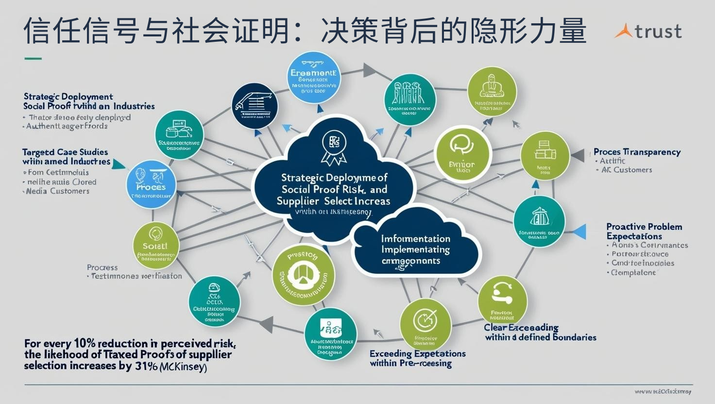 信任信号与社会证明：决策背后的隐形力量