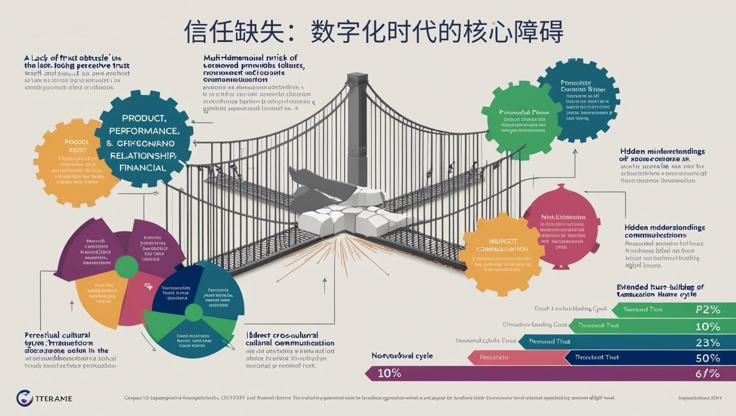 信任缺失：数字化时代的核心障碍