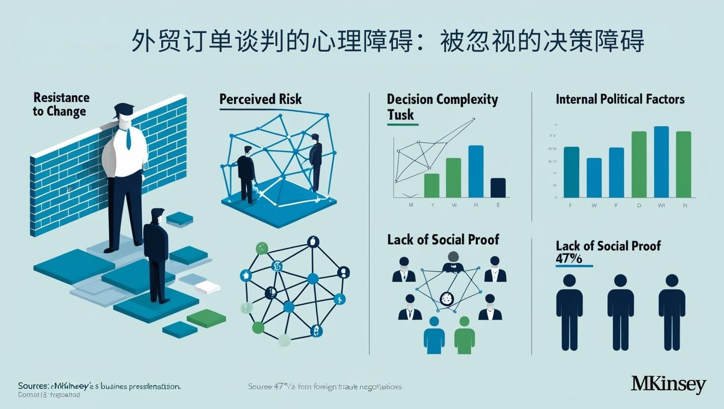 外贸订单谈判的心理障碍：被忽视的决策障碍