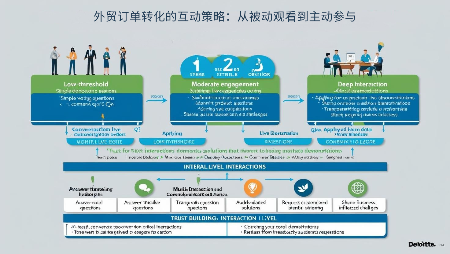 外贸订单转化的互动策略：从被动观看到主动参与