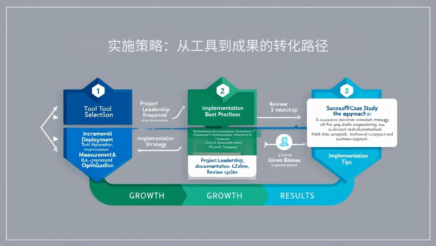 实施策略：从工具到成果的转化路径