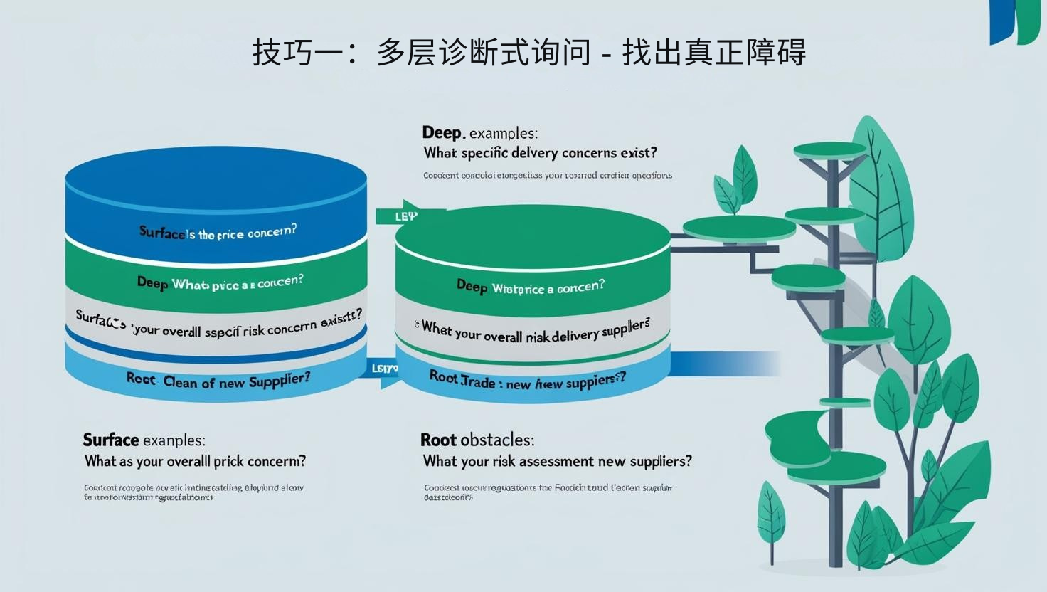 技巧一：多层诊断式询问 - 找出真正障碍