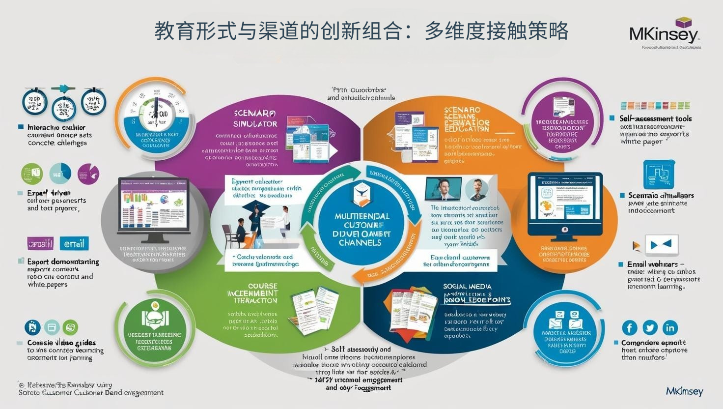 教育形式与渠道的创新组合：多维度接触策略