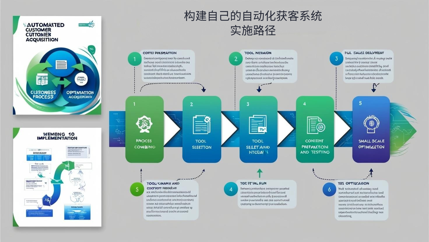 构建自己的自动化获客系统:实施路径