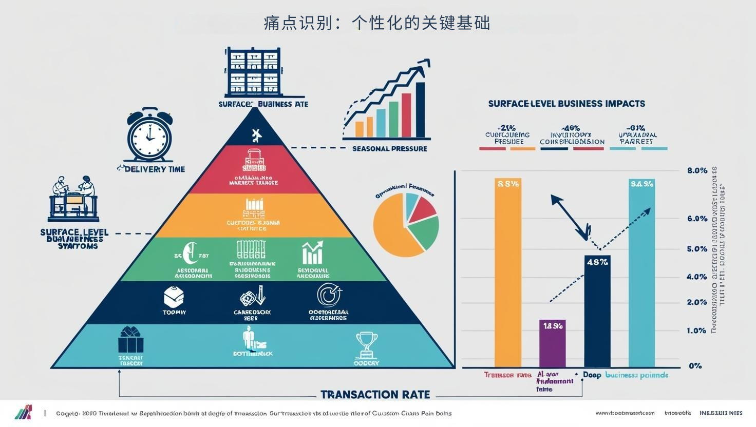 痛点识别：个性化的关键基础