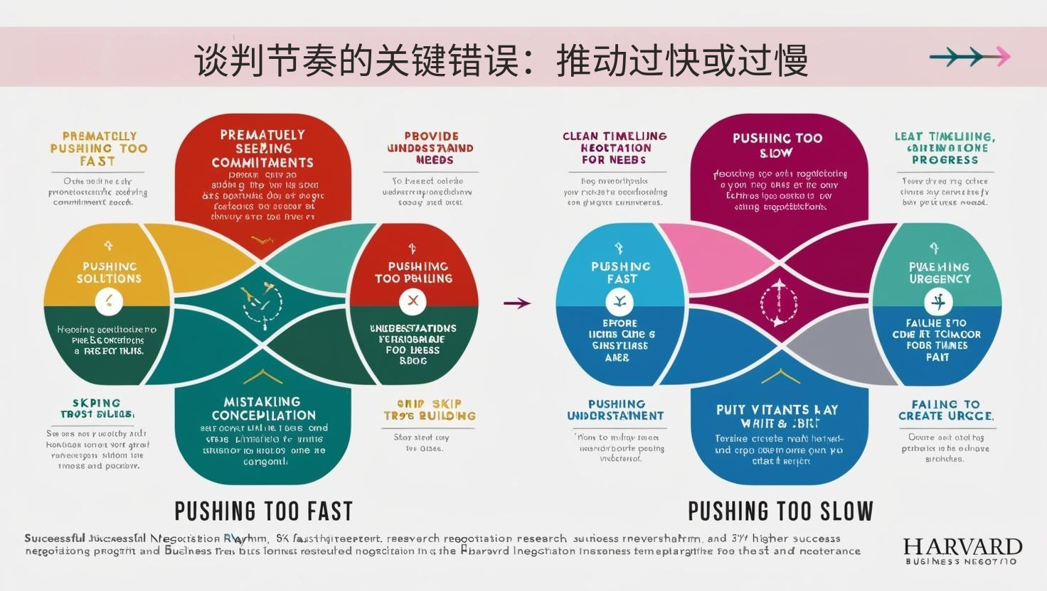 谈判节奏的关键错误：推动过快或过慢