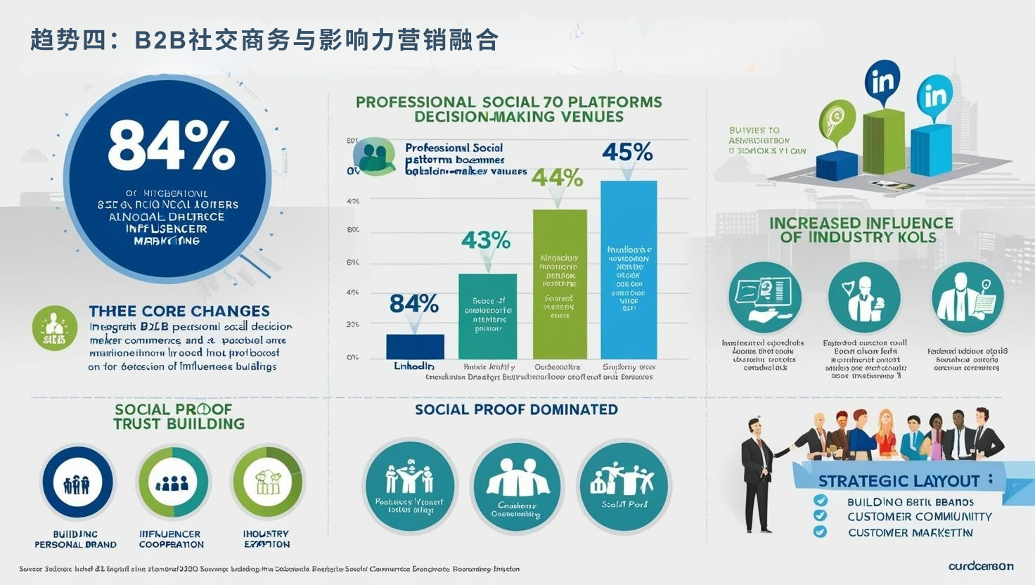 趋势四：B2B社交商务与影响力营销融合