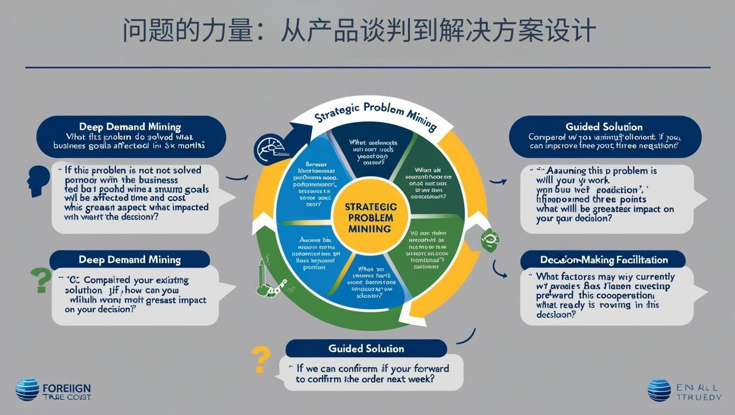 问题的力量：从产品谈判到解决方案设计