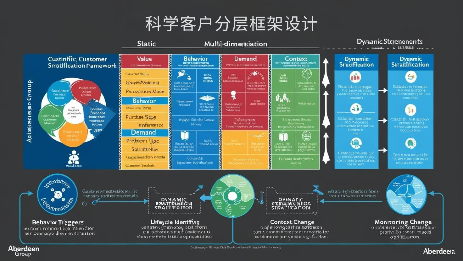 科学客户分层框架设计