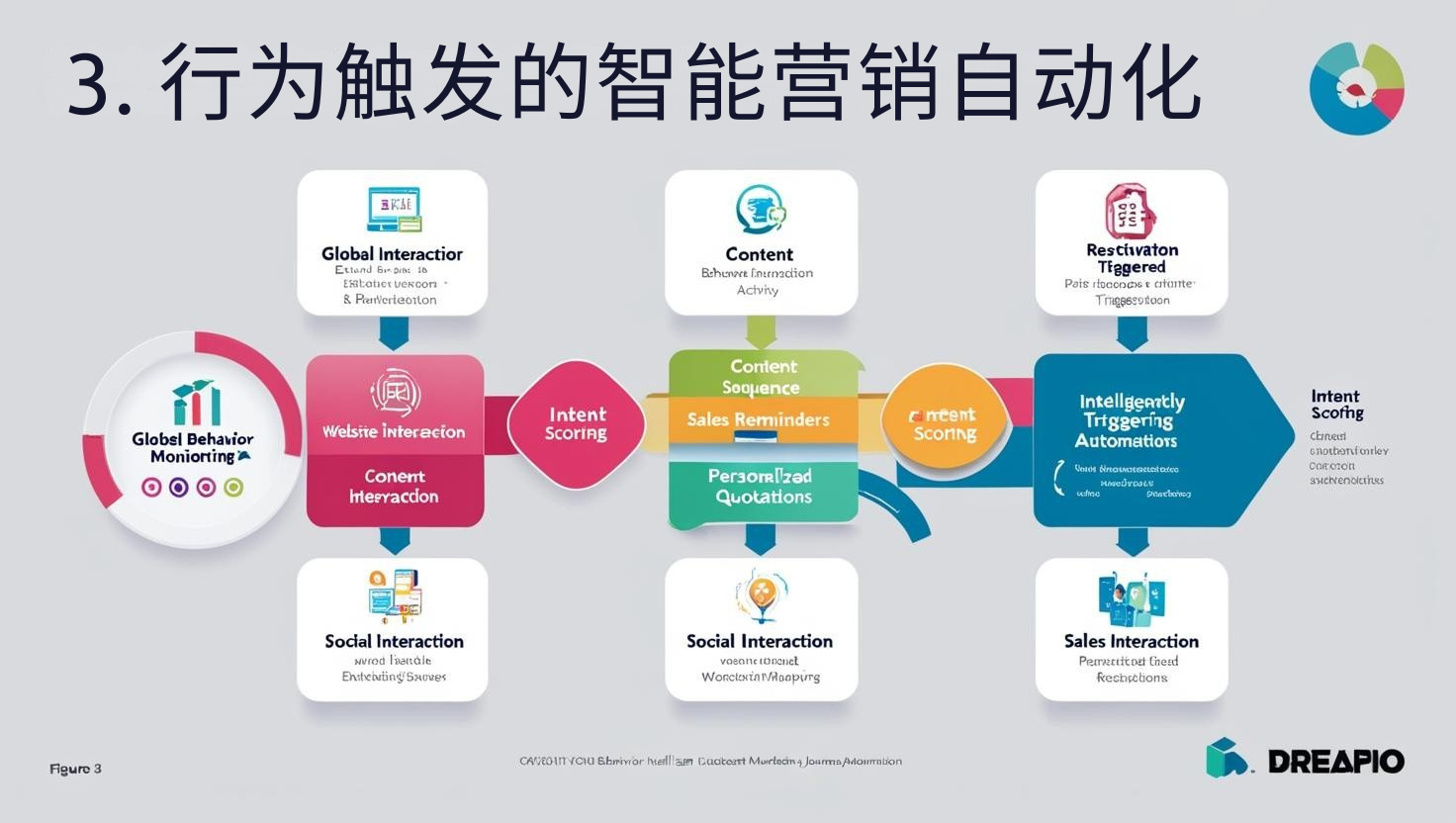 3. 行为触发的智能营销自动化
