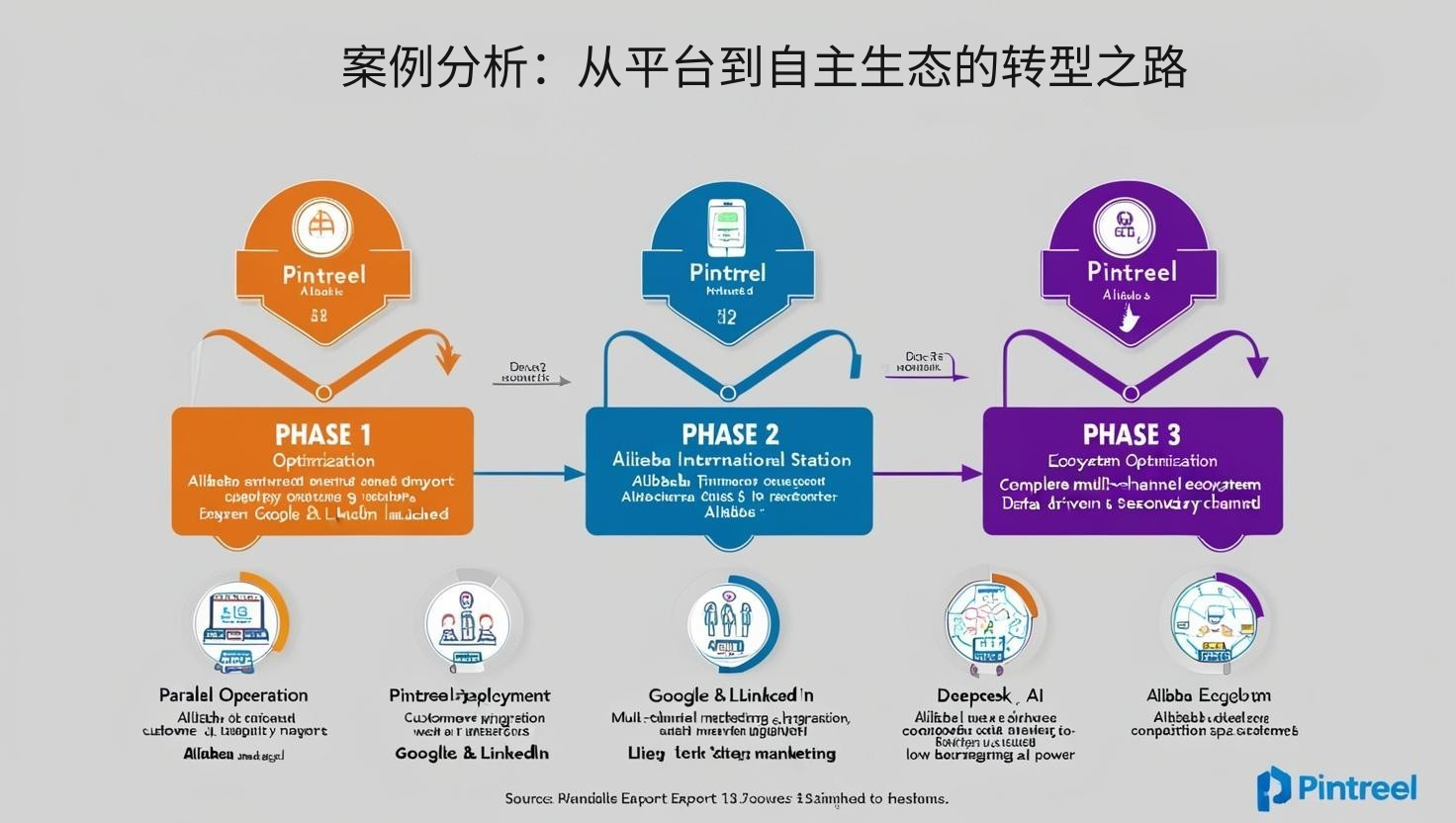 案例分析:从平台到自主生态的转型之路