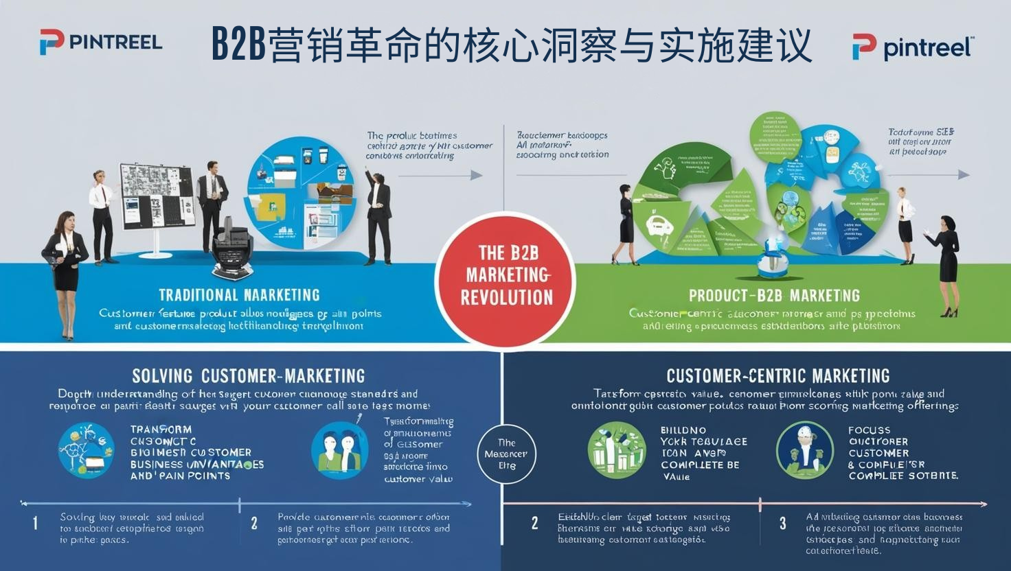 B2B营销革命的核心洞察与实施建议
