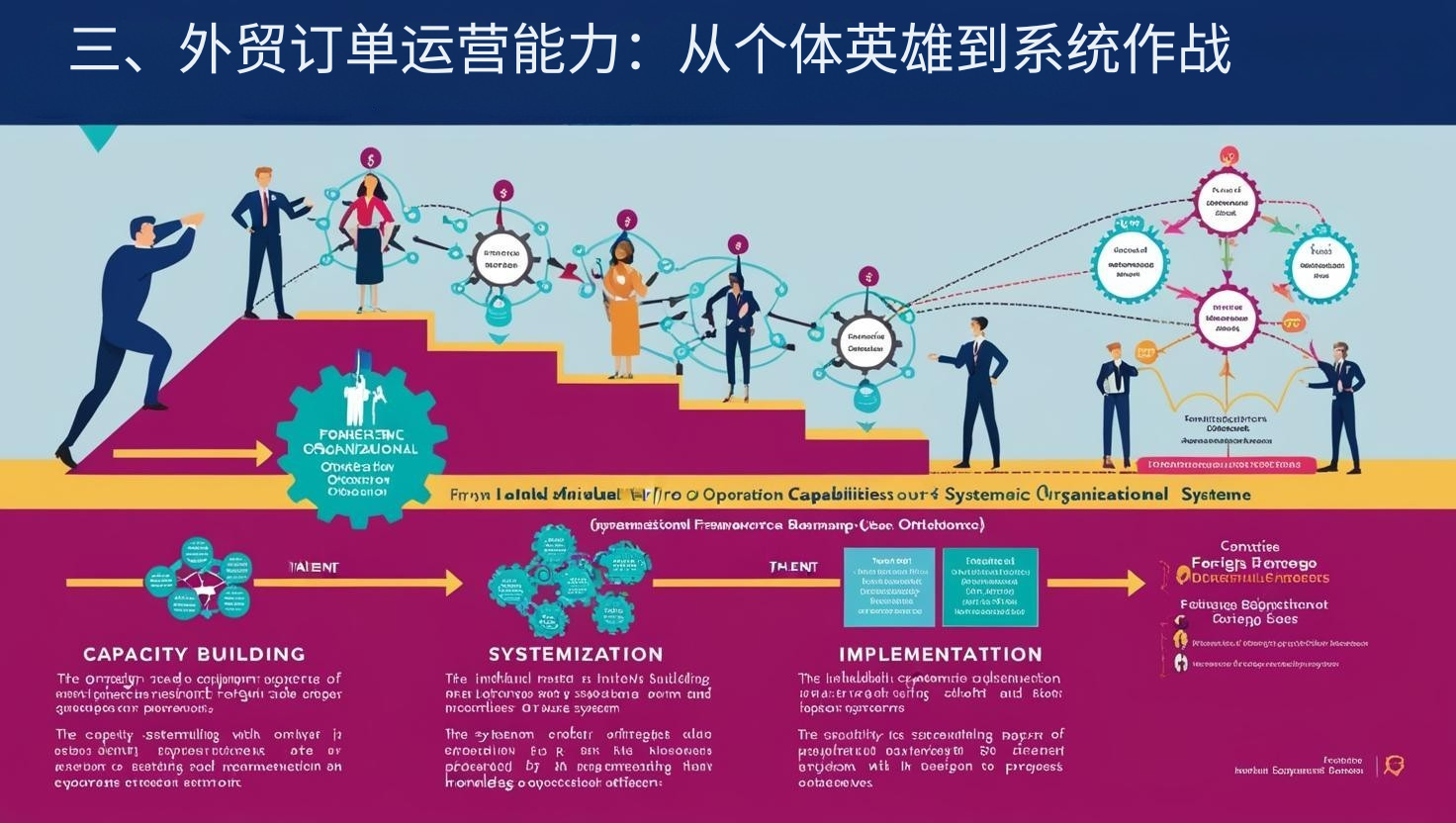三、外贸订单运营能力:从个体英雄到系统作战