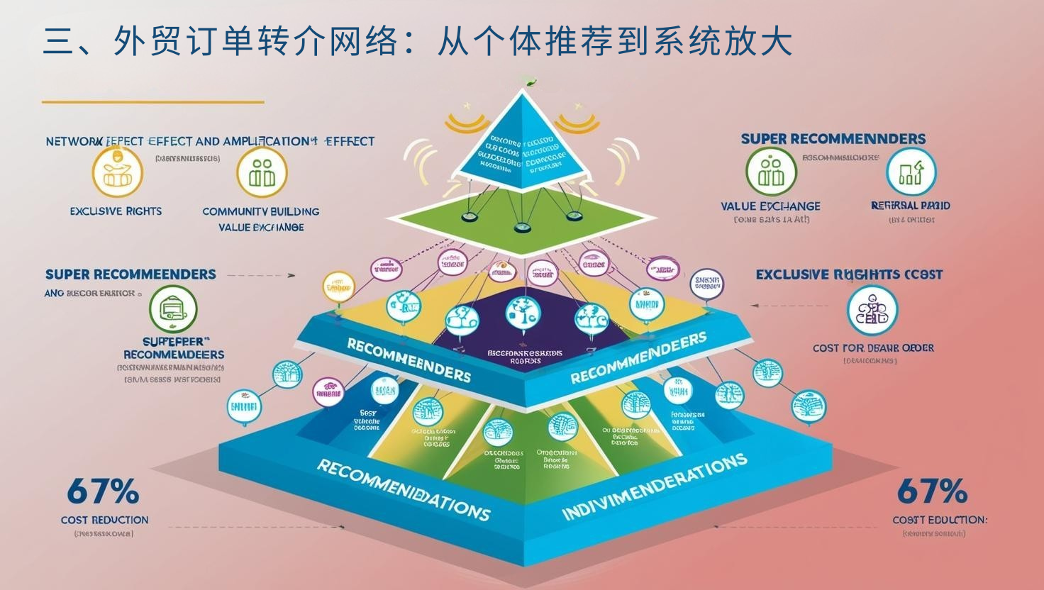 三、外贸订单转介网络:从个体推荐到系统放大