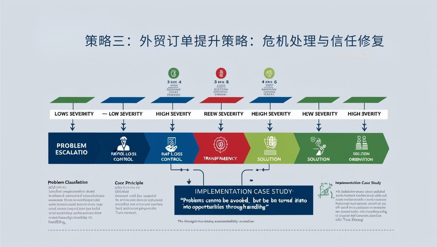 策略三:外贸订单提升策略:危机处理与信任修复