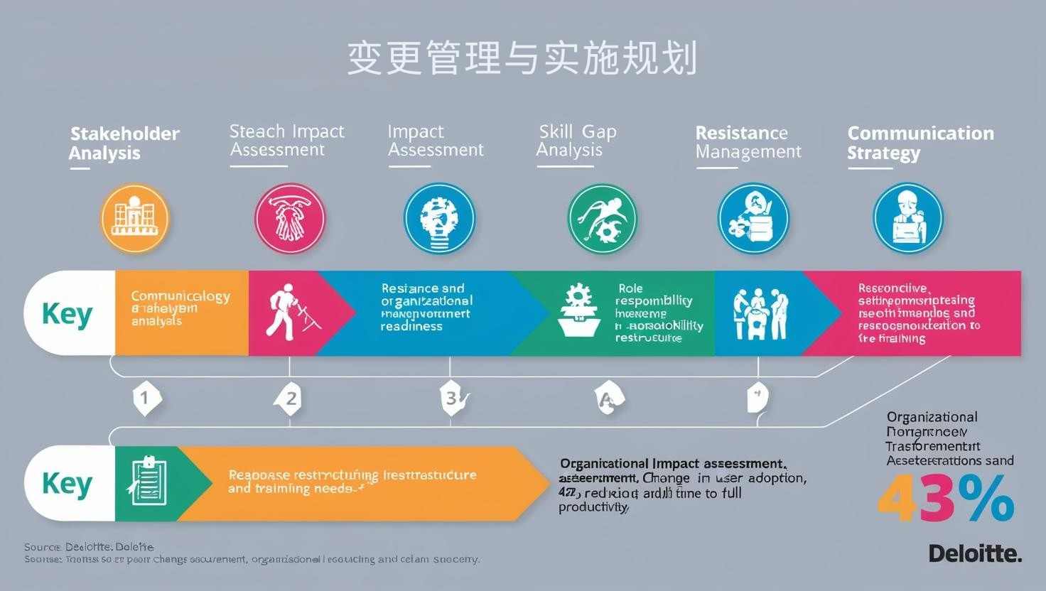 变更管理与实施规划