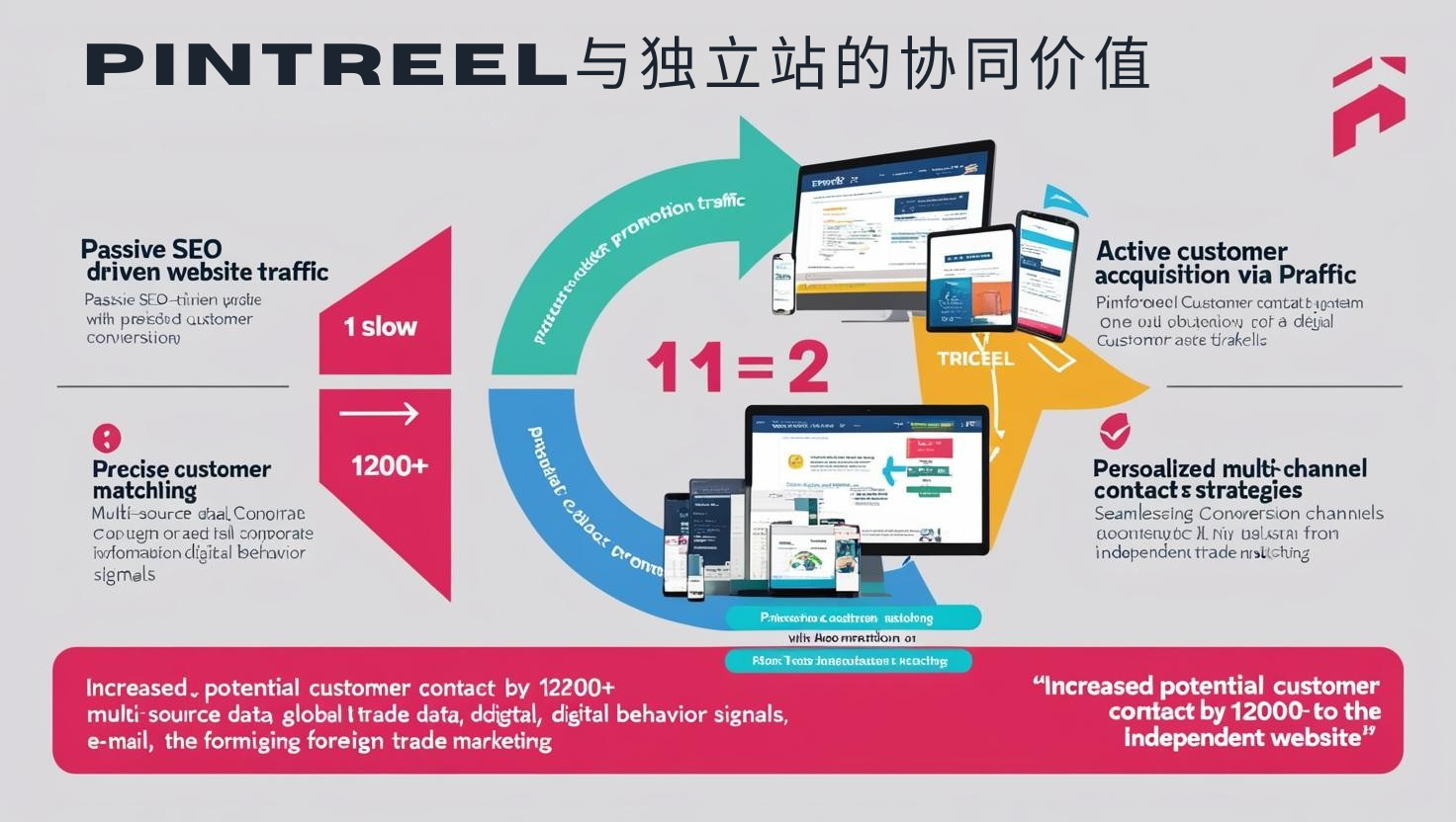 Pintreel与独立站的协同价值