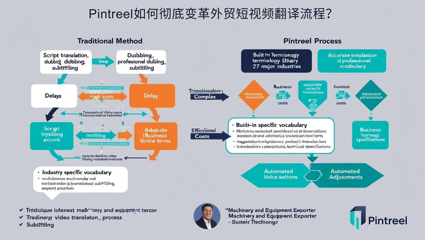 Pintreel如何彻底变革外贸短视频翻译流程？