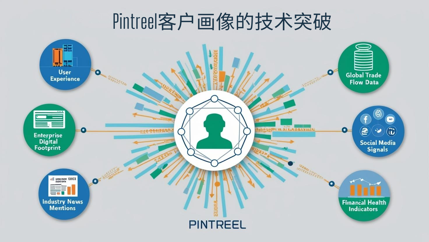 Pintreel客户画像的技术突破