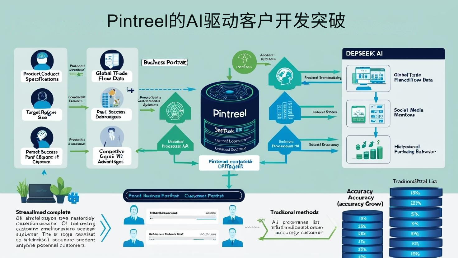 Pintreel的AI驱动客户开发突破