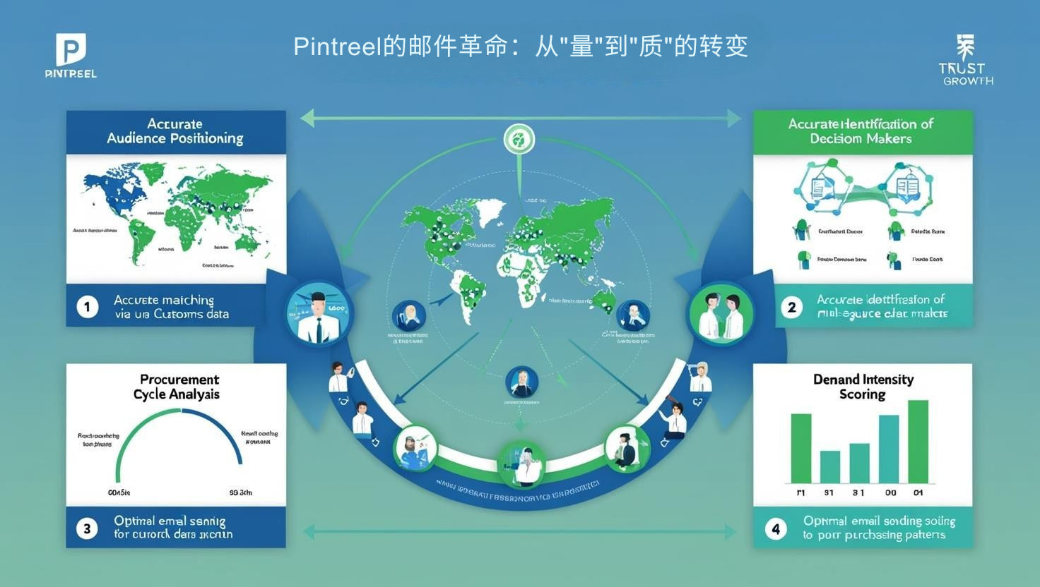 Pintreel的邮件革命：从"量"到"质"的转变