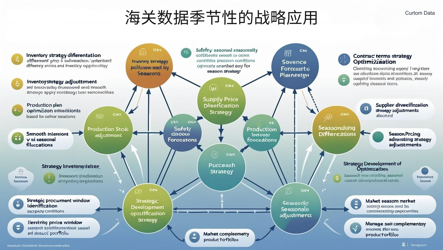海关数据季节性的战略应用