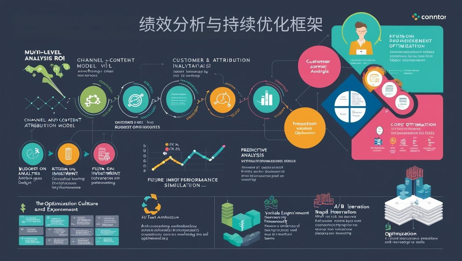 绩效分析与持续优化框架