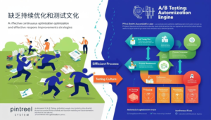 缺乏持续优化和测试文化