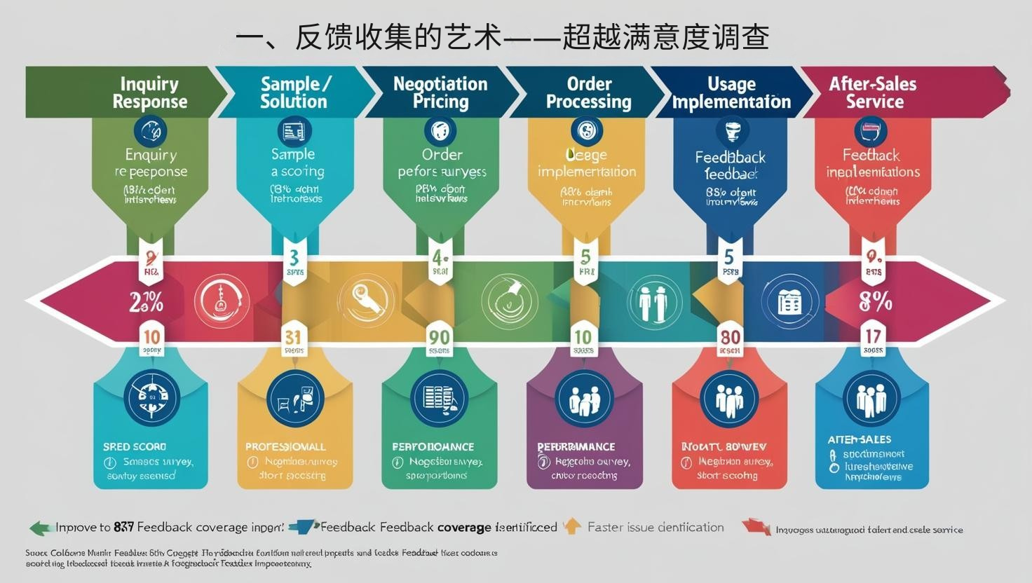 一、反馈收集的艺术——超越满意度调查