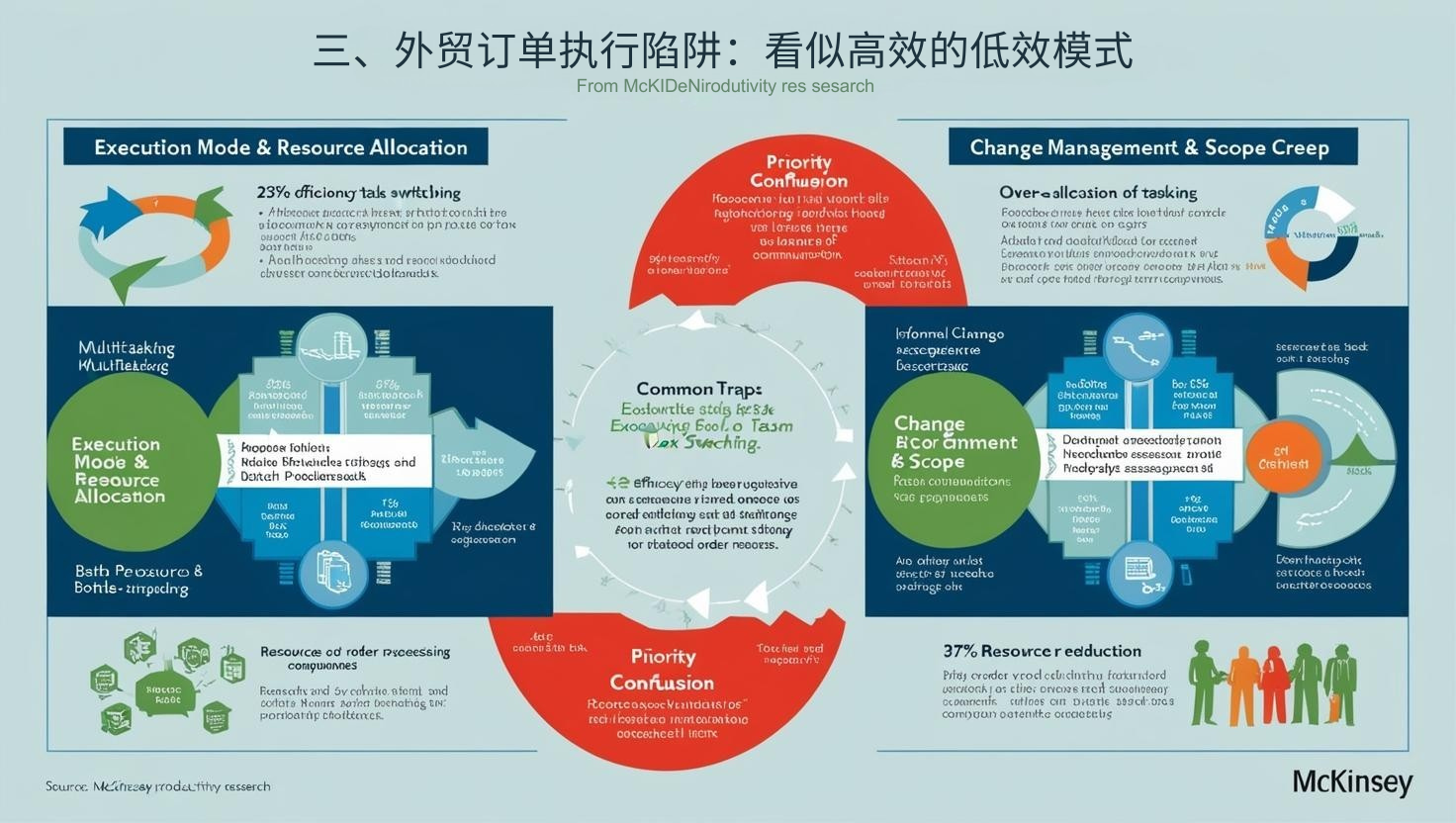 三、外贸订单执行陷阱：看似高效的低效模式