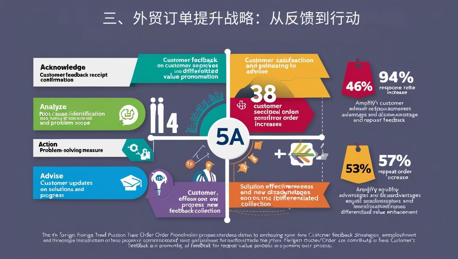 三、外贸订单提升战略：从反馈到行动