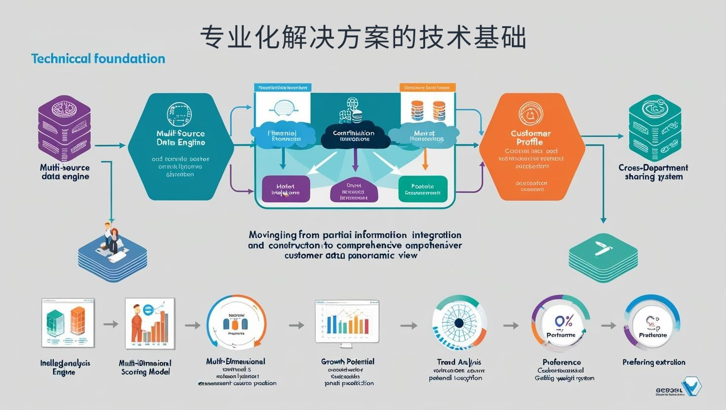专业化解决方案的技术基础