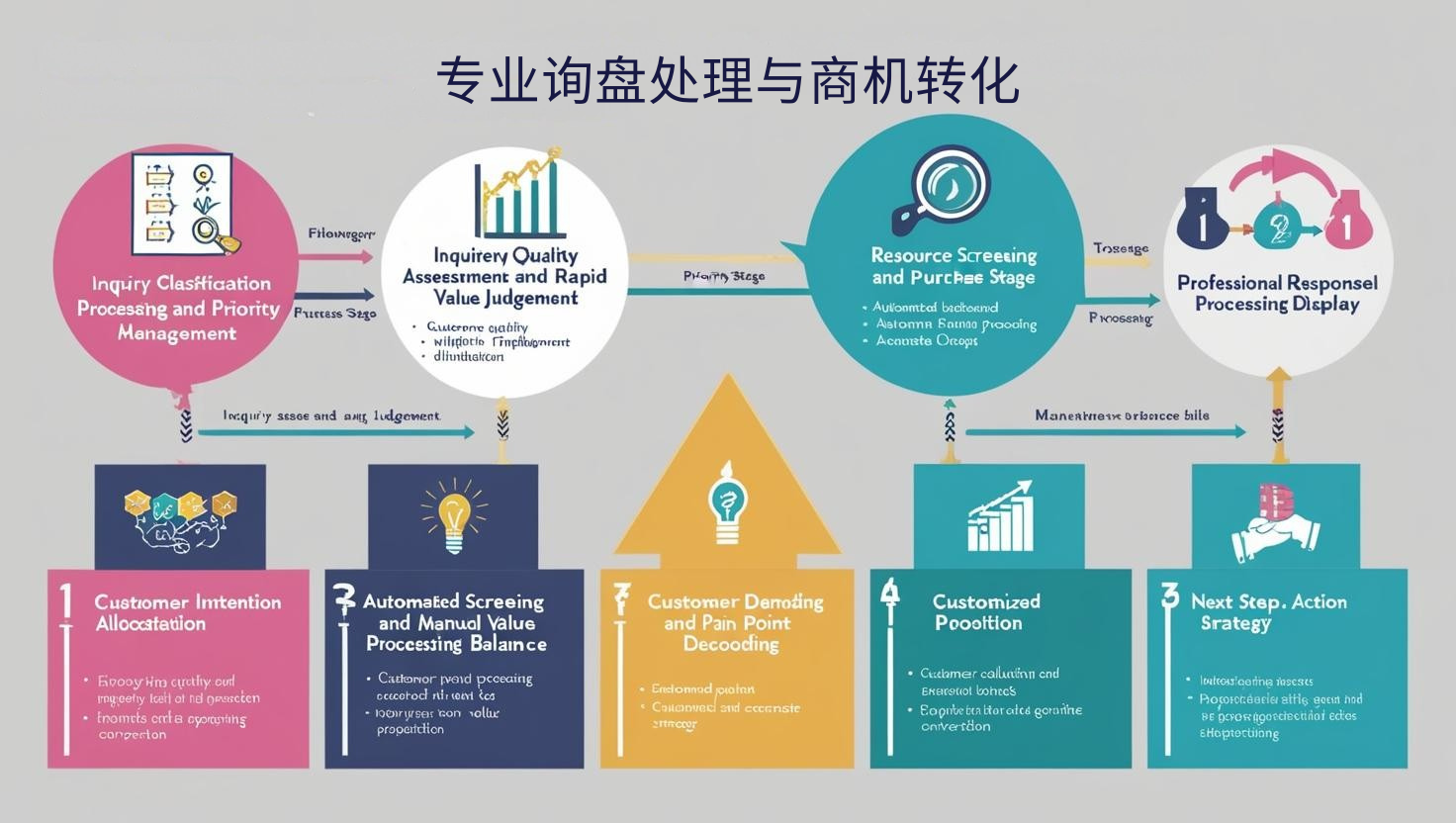 专业询盘处理与商机转化