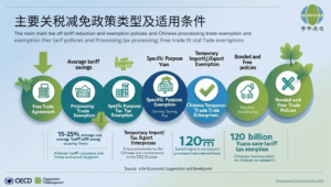 主要关税减免政策类型及适用条件
