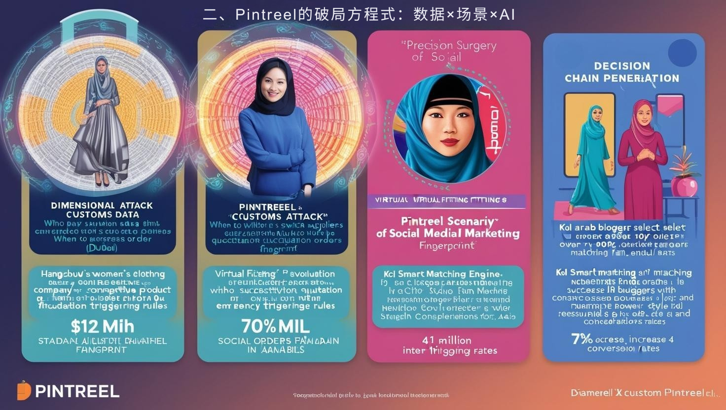 二、Pintreel的破局方程式：数据×场景×AI