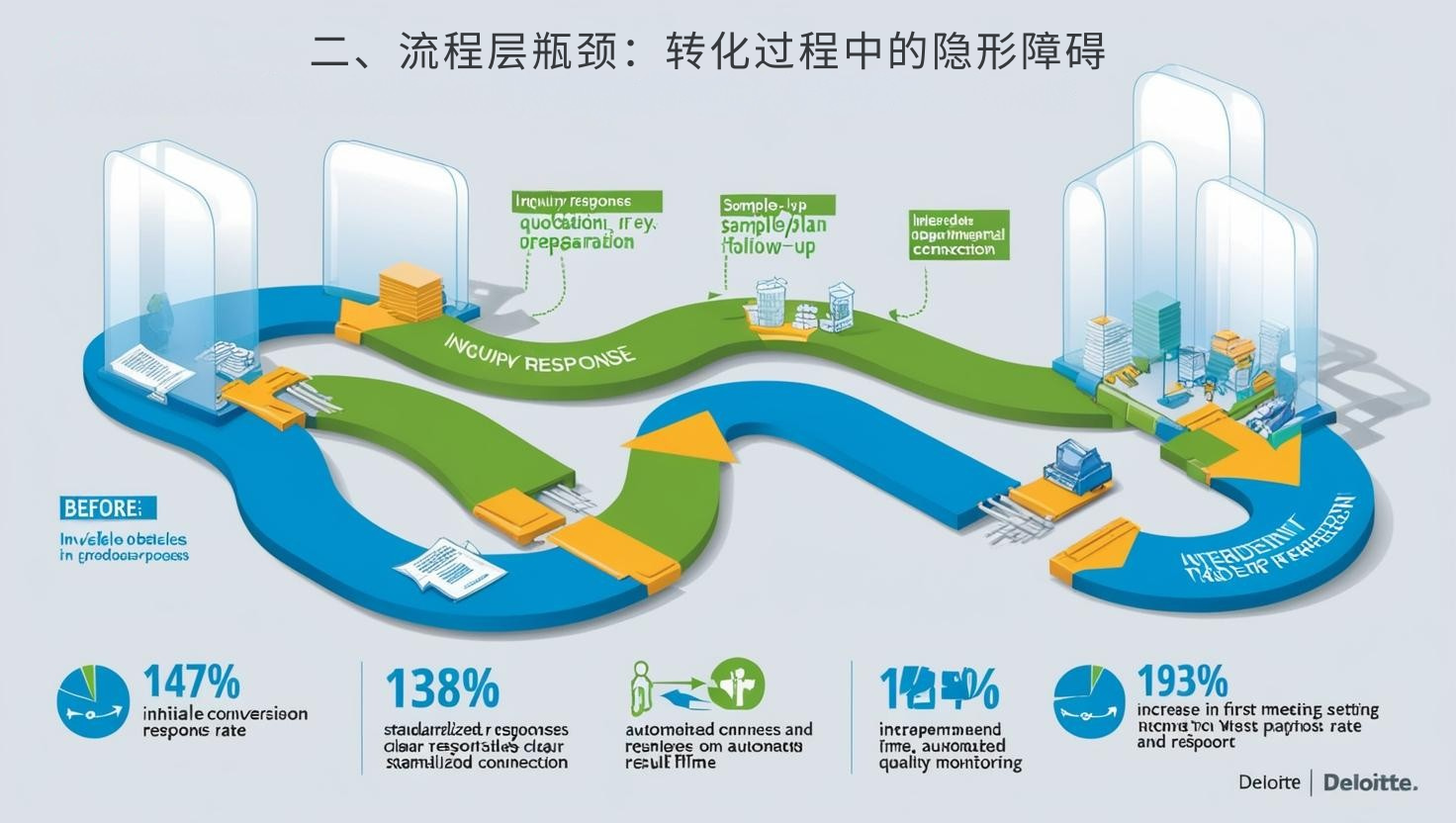 二、流程层瓶颈：转化过程中的隐形障碍