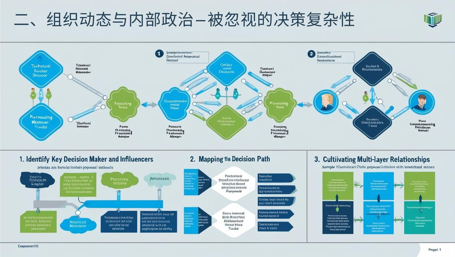 二、组织动态与内部政治—被忽视的决策复杂性