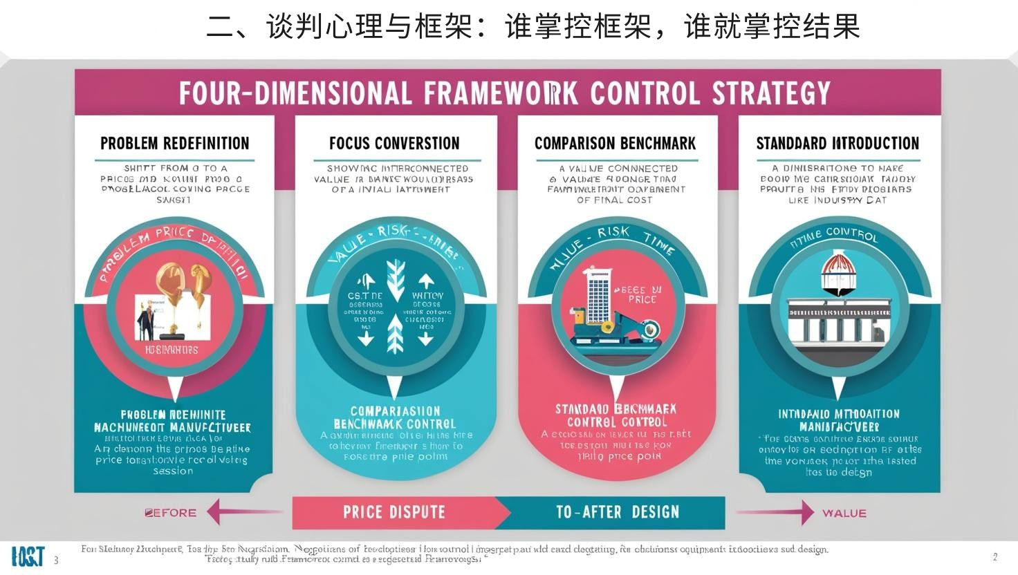 二、谈判心理与框架：谁掌控框架，谁就掌控结果