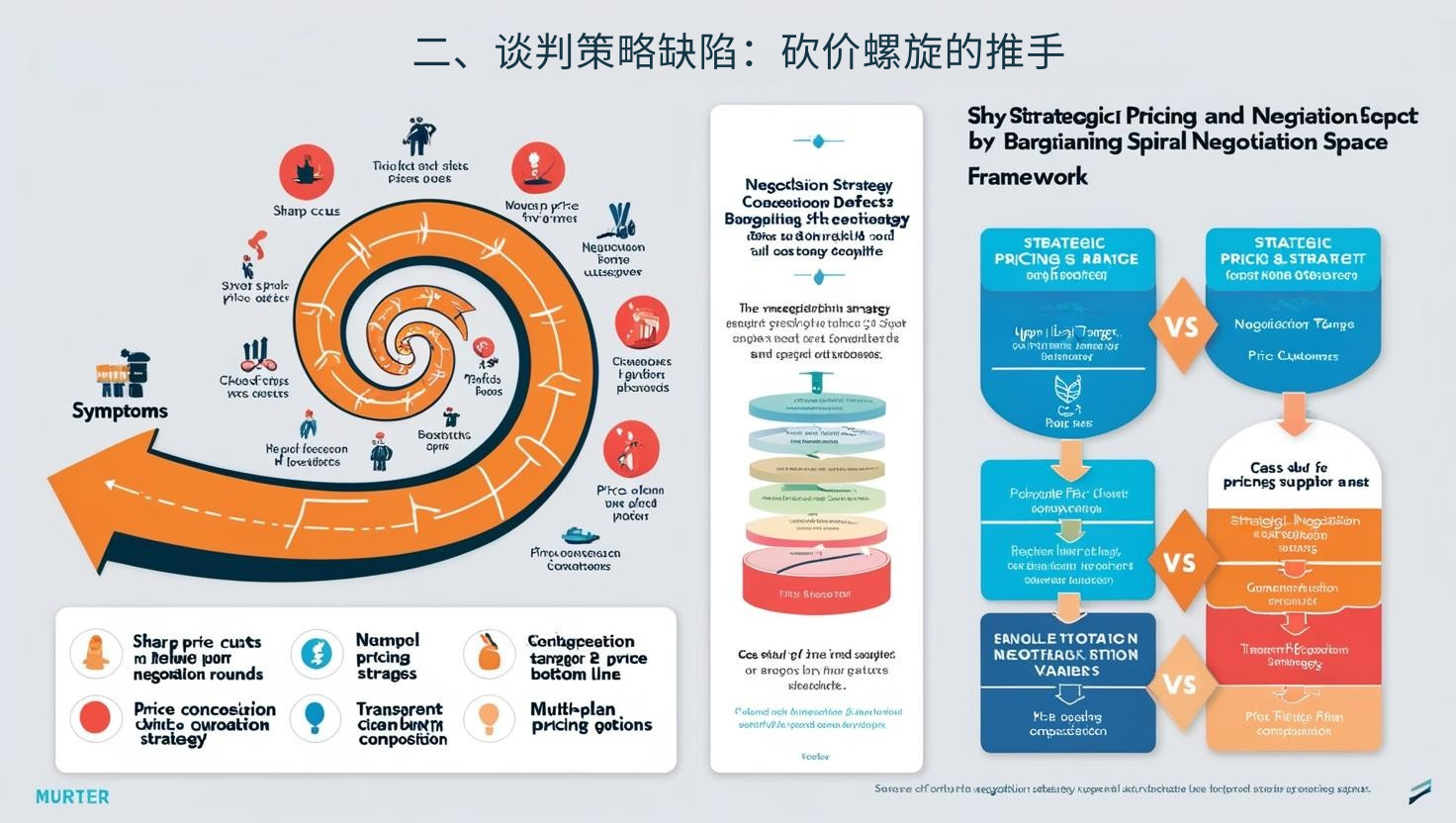 二、谈判策略缺陷：砍价螺旋的推手