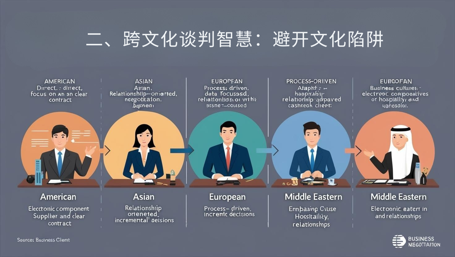 二、跨文化谈判智慧：避开文化陷阱