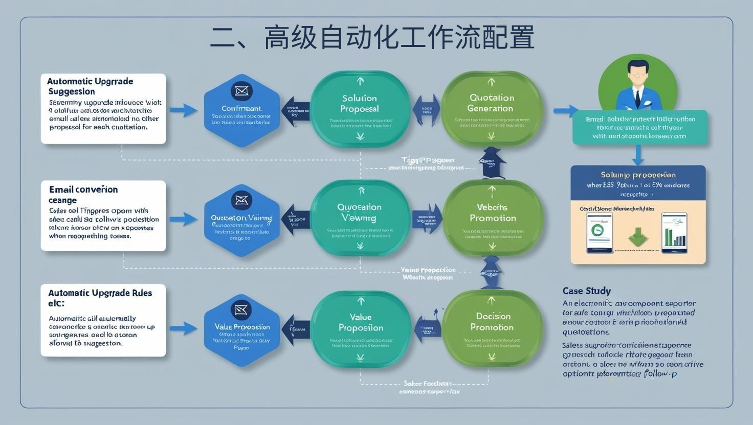 二、高级自动化工作流配置