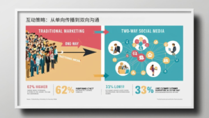 互动策略：从单向传播到双向沟通