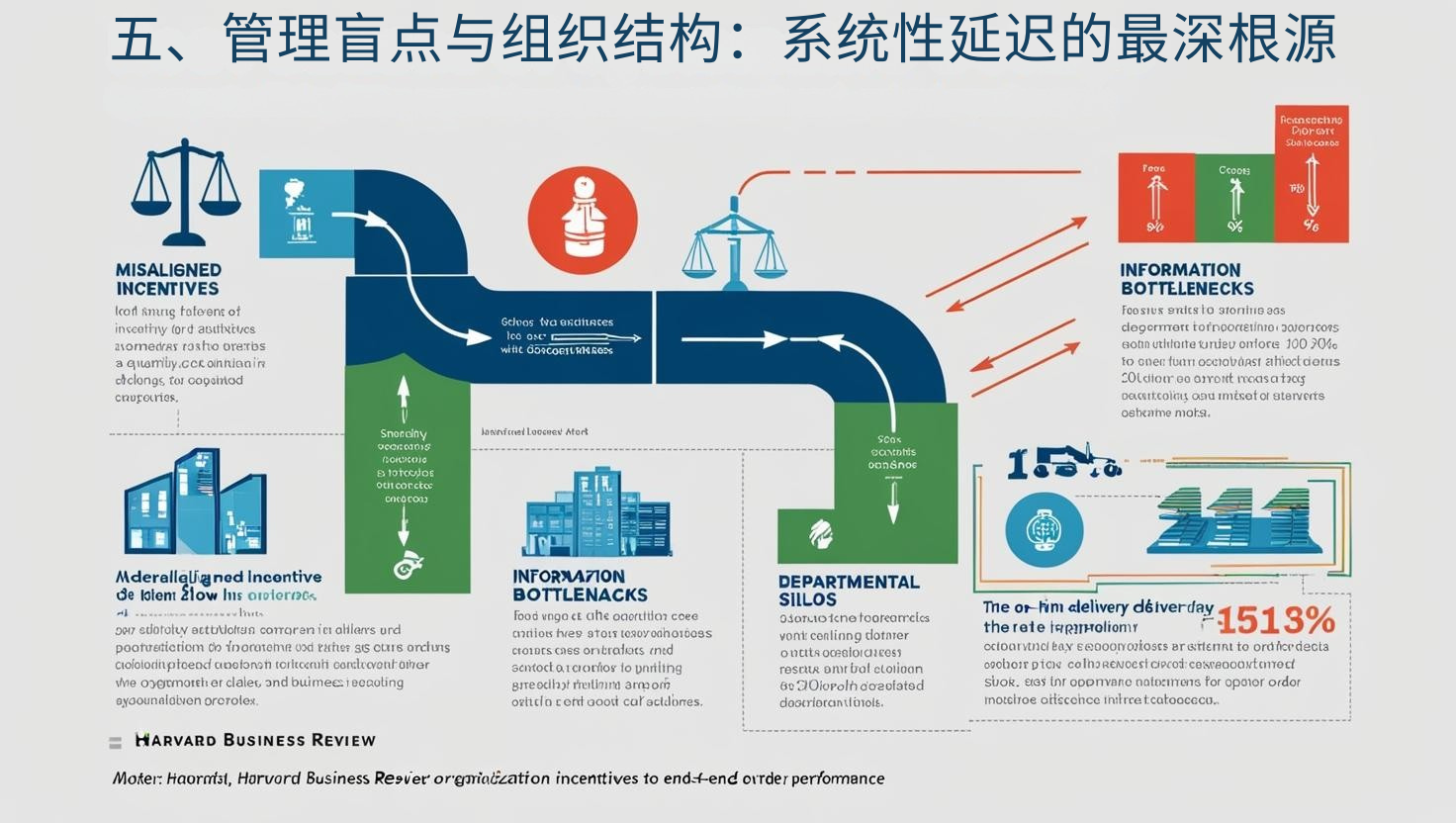 五、管理盲点与组织结构：系统性延迟的最深根源