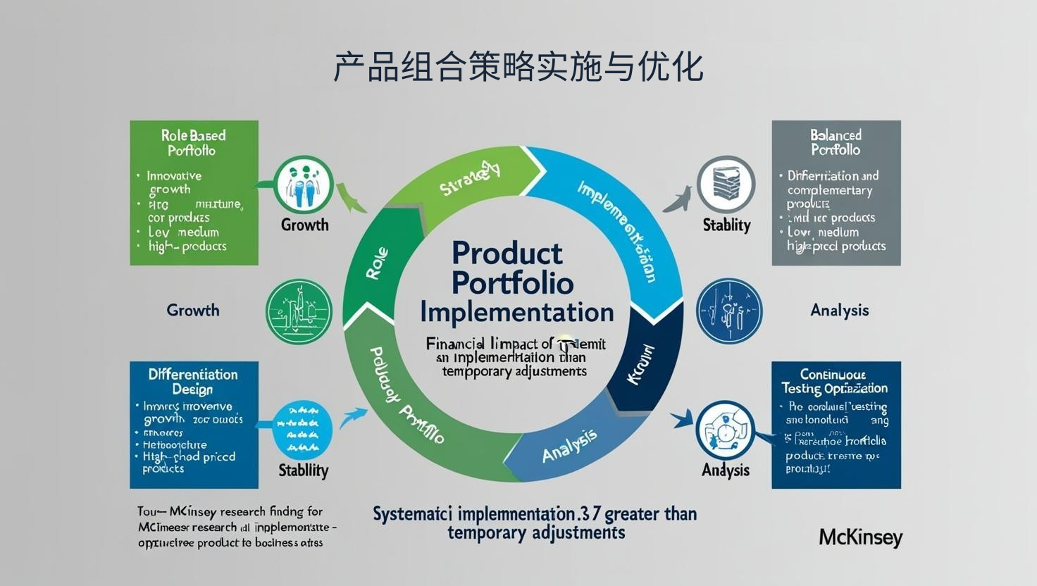 产品组合策略实施与优化