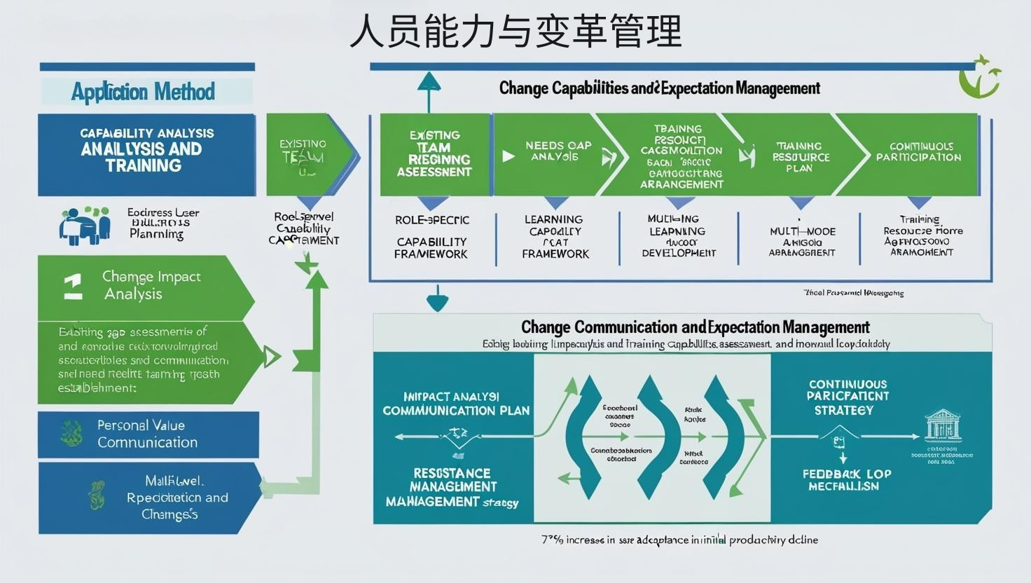 人员能力与变革管理