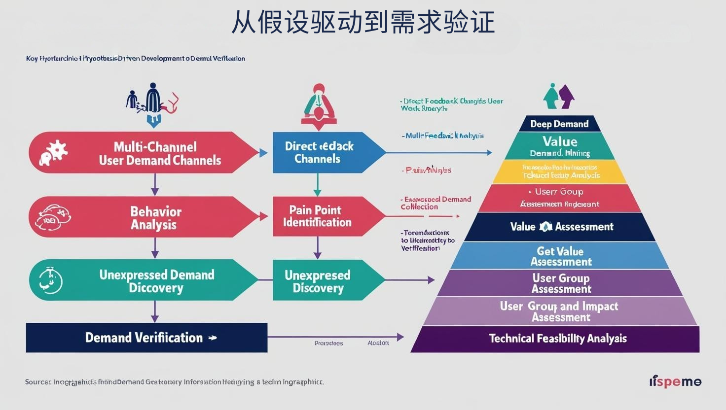 从假设驱动到需求验证